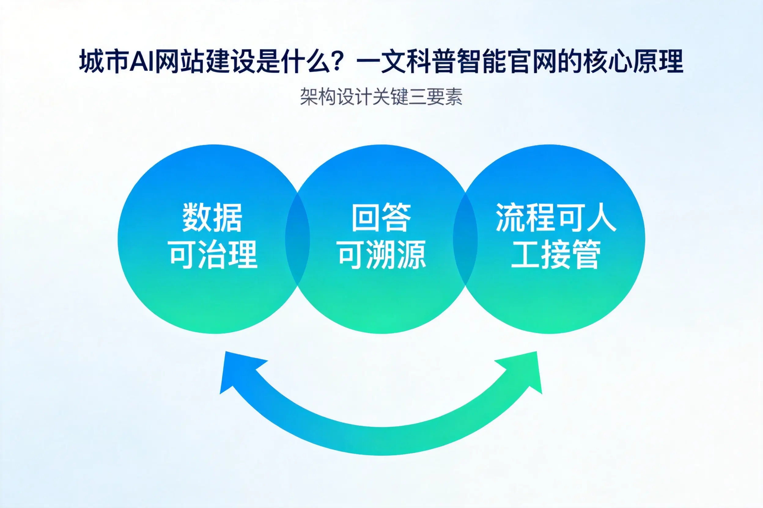 贺州AI网站建设是什么?一文科普智能官网的核心原理