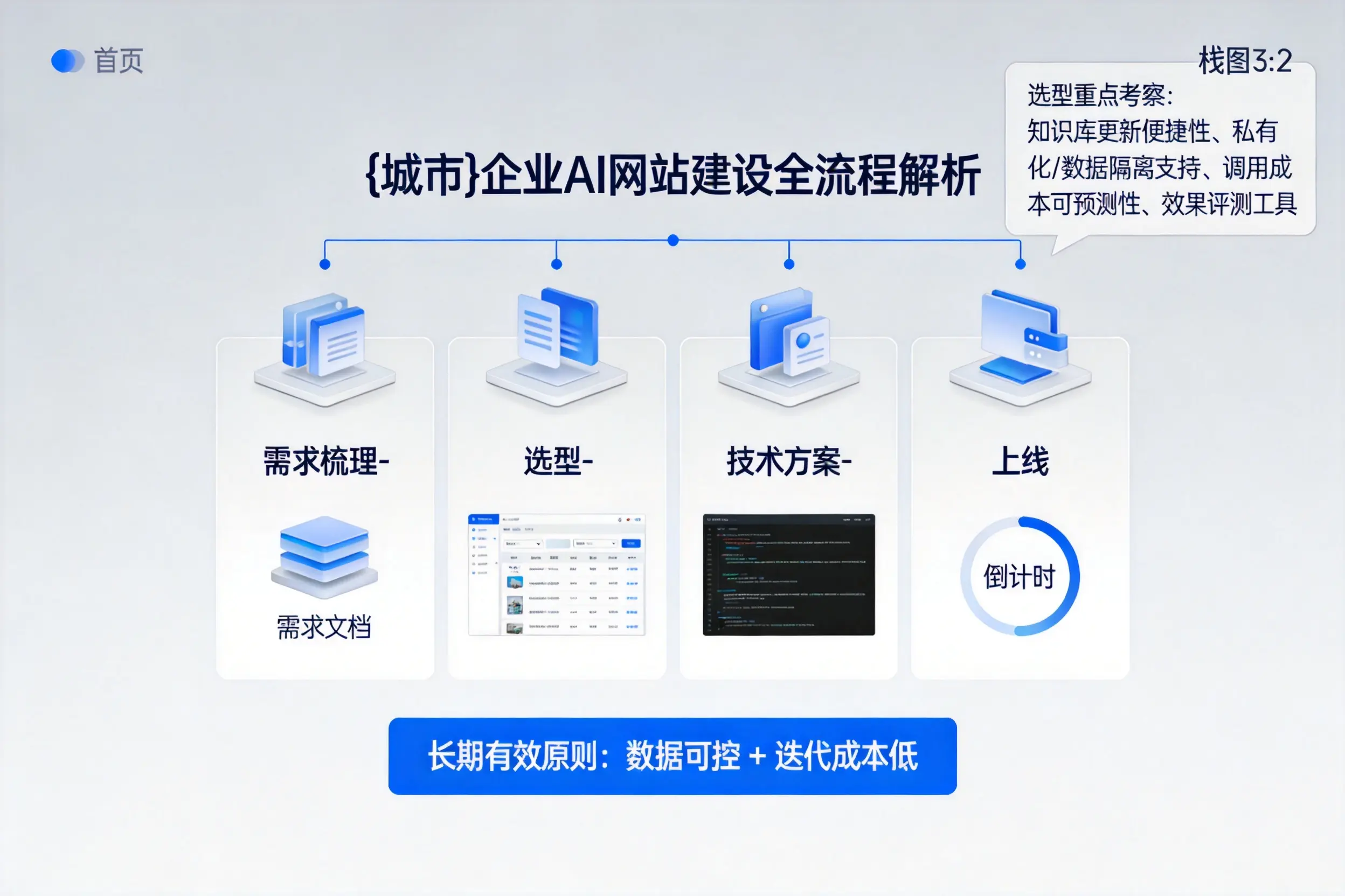 贺州企业AI网站建设如何入门?从需求梳理到上线全流程解析