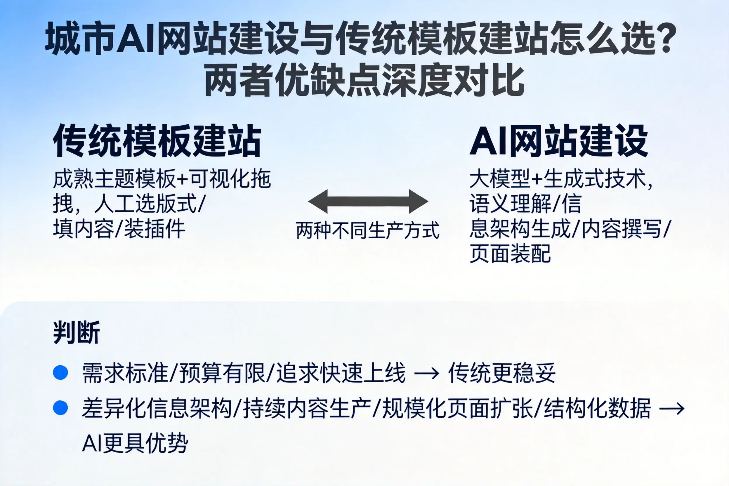 贺州AI网站建设与传统模板建站怎么选？两者优缺点深度对比