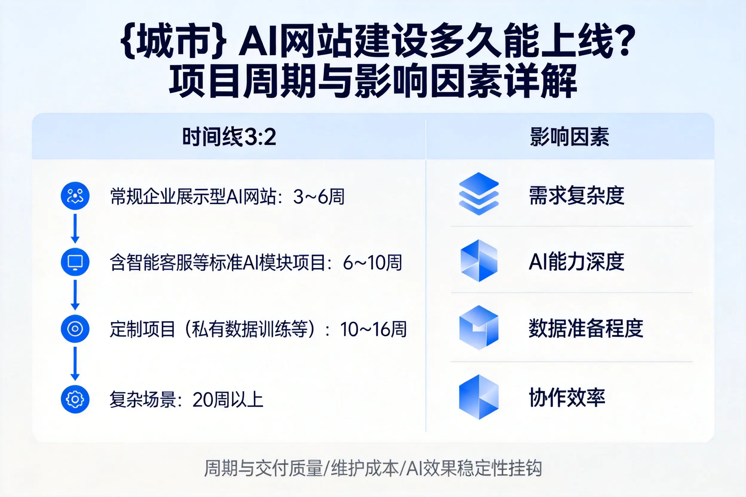 贺州AI网站建设多久能上线？项目周期与影响因素详解