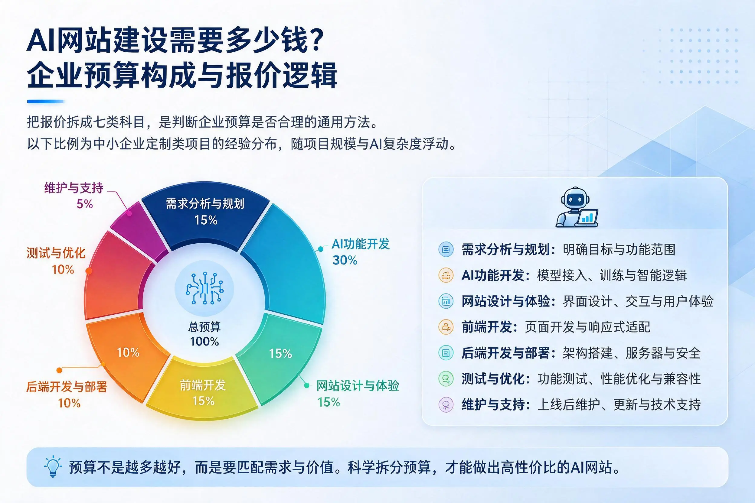 AI网站建设需要多少钱？贺州企业预算构成与报价逻辑