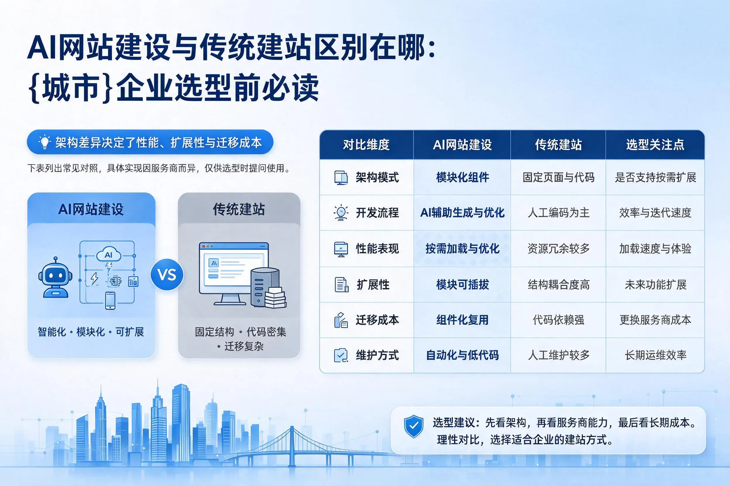 AI网站建设与传统建站区别在哪：贺州企业选型前必读