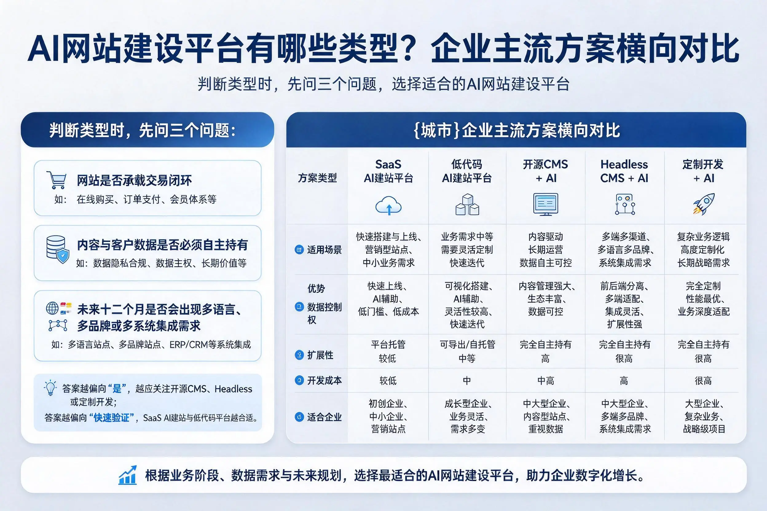 AI网站建设平台有哪些类型?贺州企业主流方案横向对比