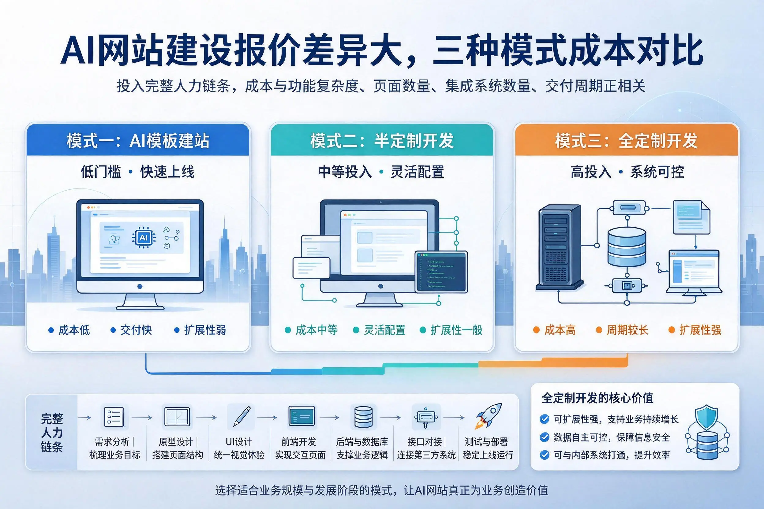 贺州AI网站建设报价差异大,三种模式成本对比