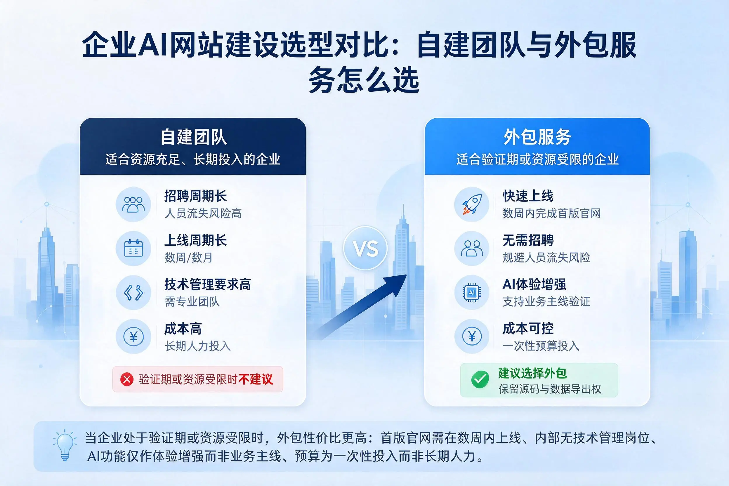 贺州企业AI网站建设选型对比：自建团队与外包服务怎么选